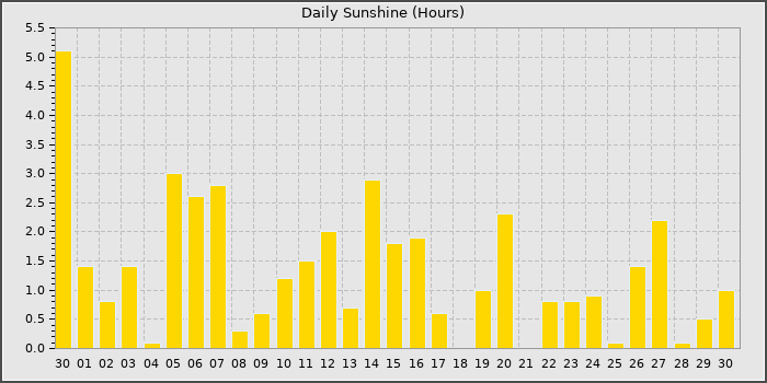 Sun Hours