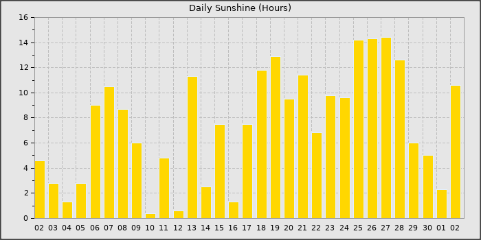 Sun Hours