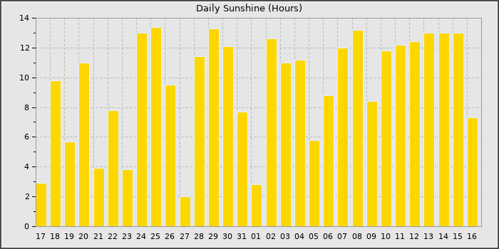 Sun Hours
