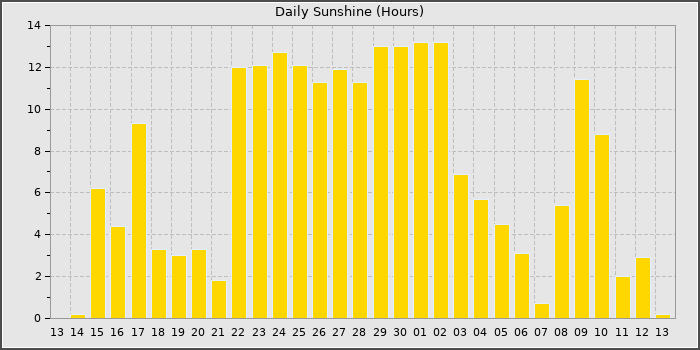 Sun Hours