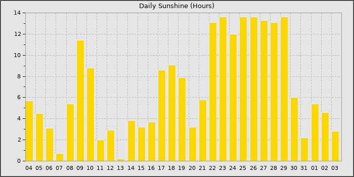 Sun Hours