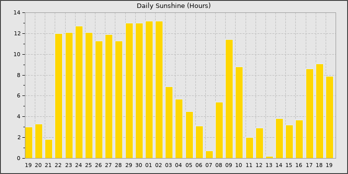 Sun Hours