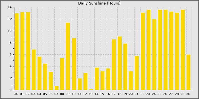 Sun Hours