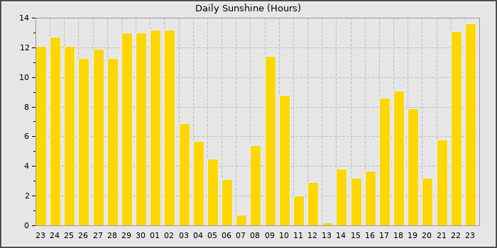 Sun Hours
