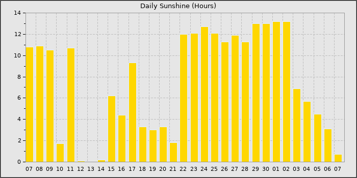 Sun Hours