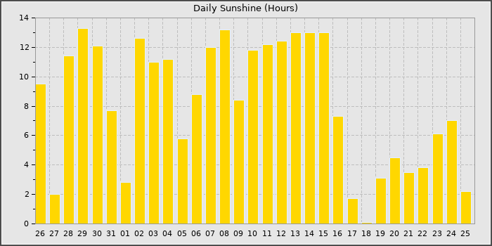 Sun Hours