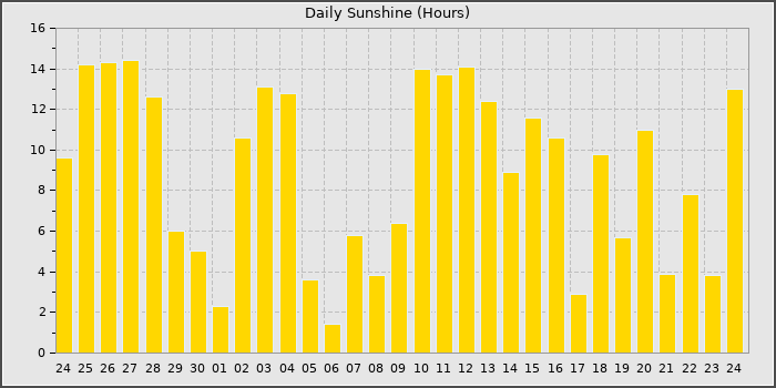 Sun Hours
