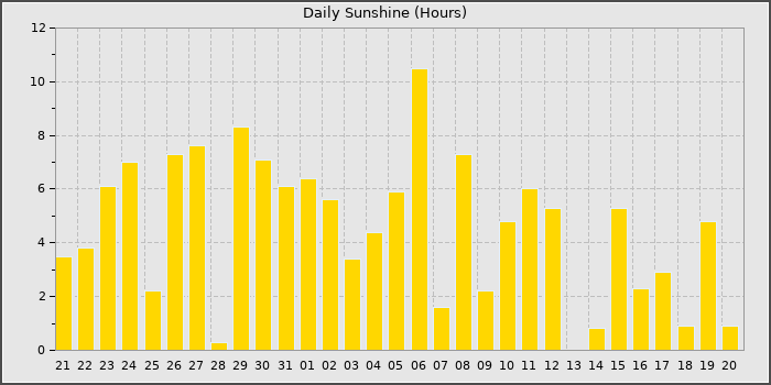 Sun Hours