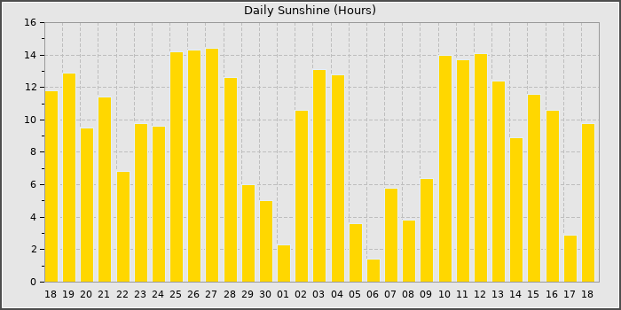Sun Hours