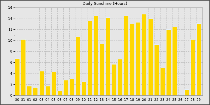 Sun Hours