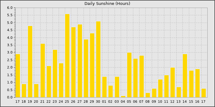Sun Hours