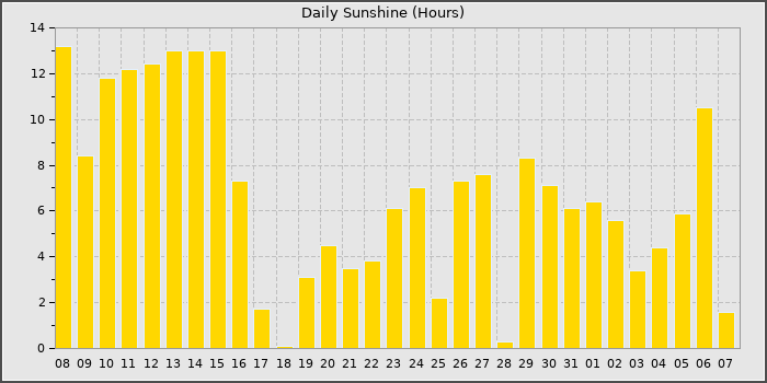 Sun Hours