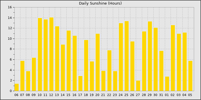 Sun Hours