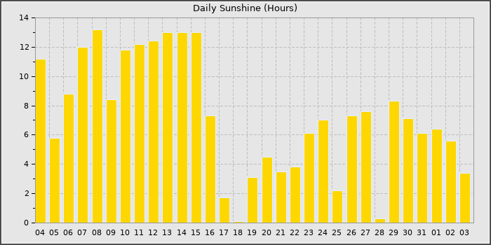 Sun Hours