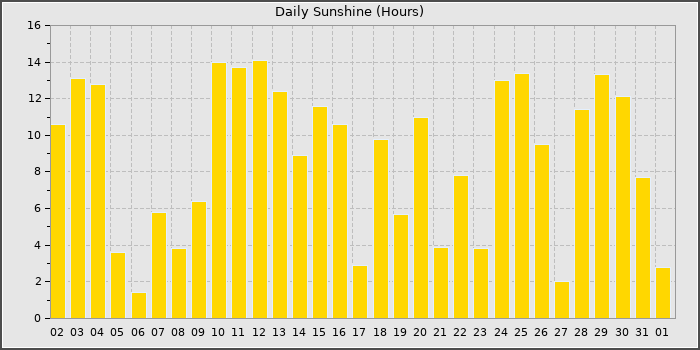 Sun Hours