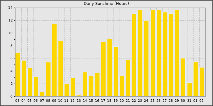 Sun Hours