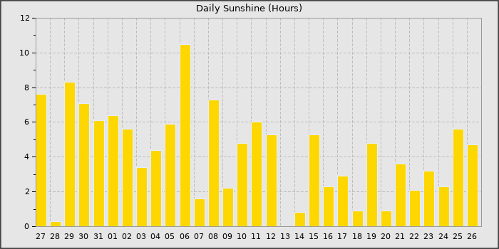 Sun Hours