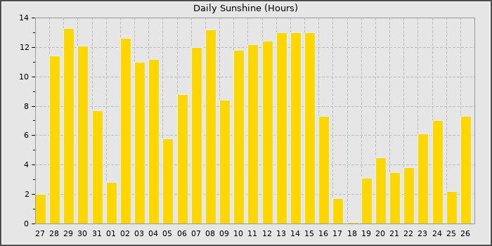 Sun Hours