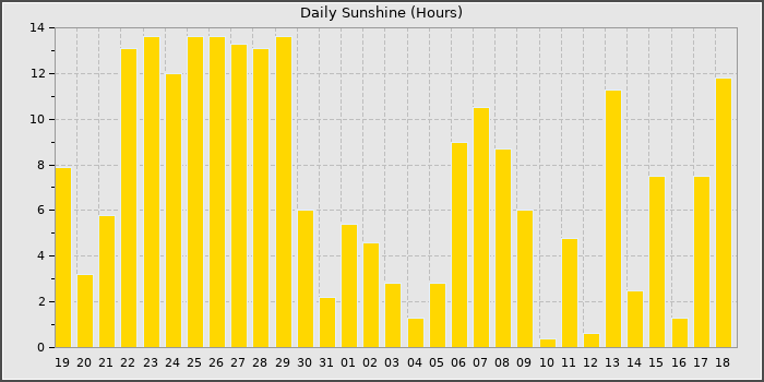 Sun Hours
