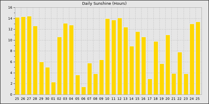 Sun Hours