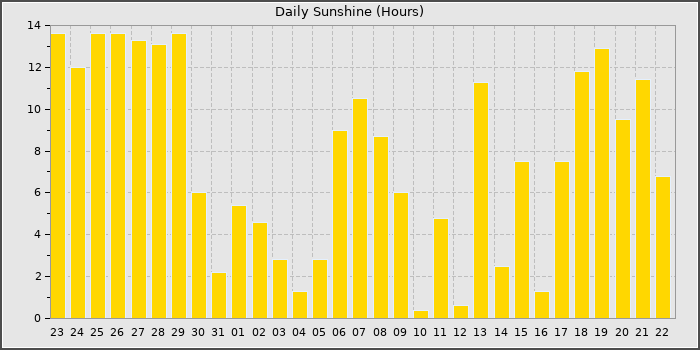 Sun Hours