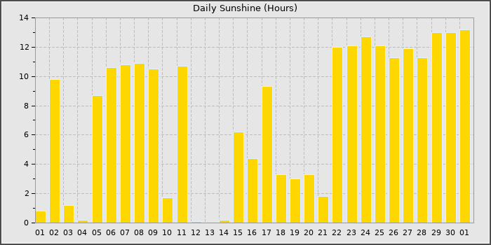Sun Hours