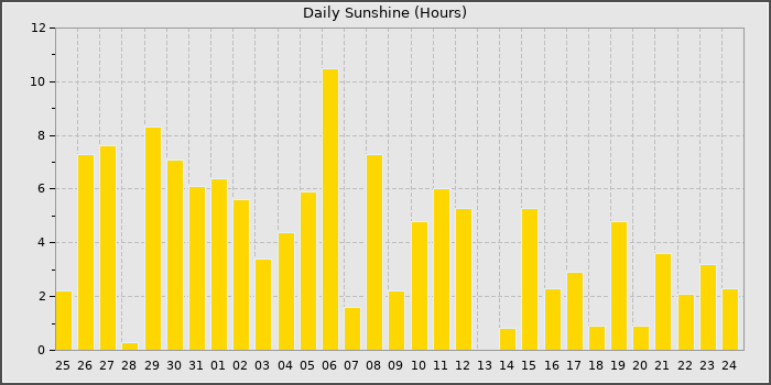 Sun Hours