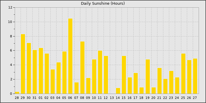 Sun Hours