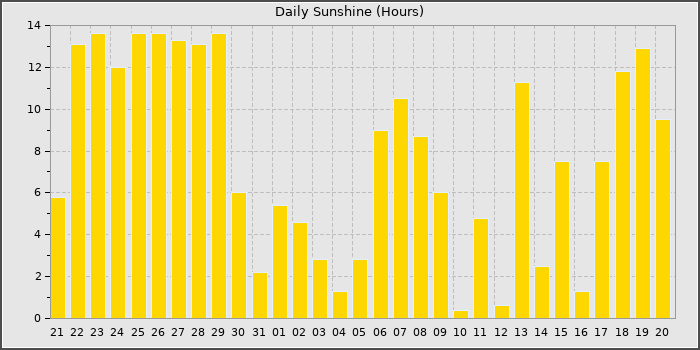 Sun Hours