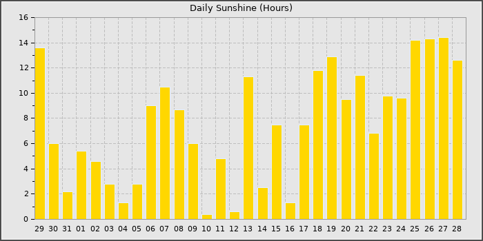 Sun Hours