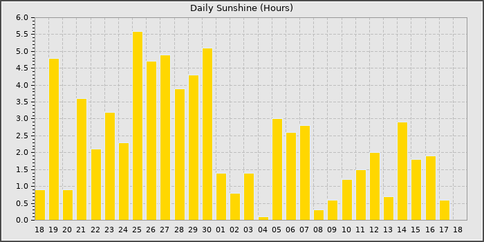 Sun Hours