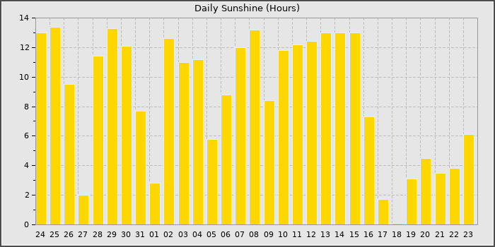 Sun Hours