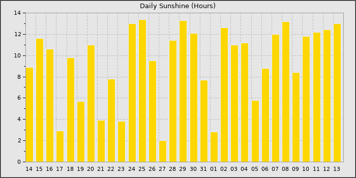 Sun Hours