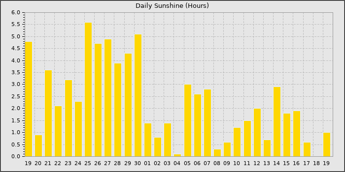 Sun Hours