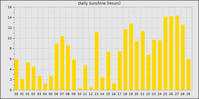 Sun Hours