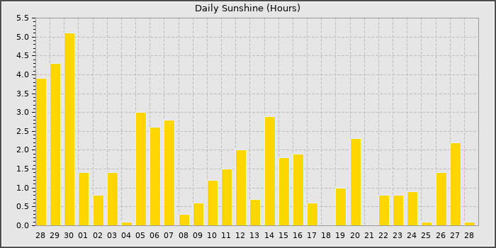 Sun Hours