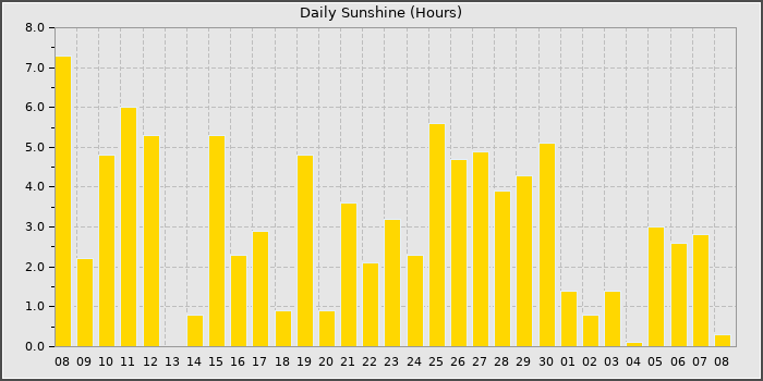 Sun Hours