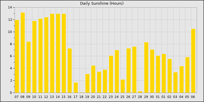 Sun Hours