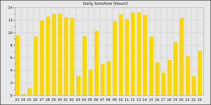 Sun Hours
