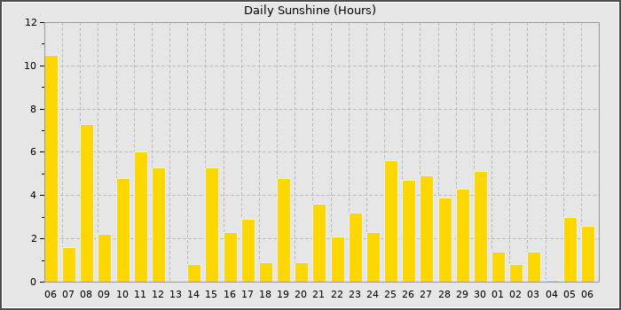 Sun Hours