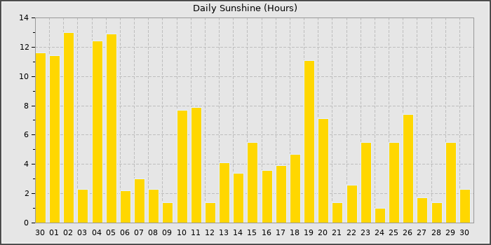 Sun Hours