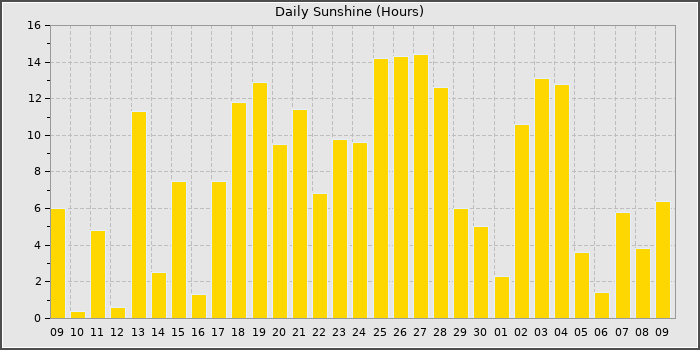 Sun Hours