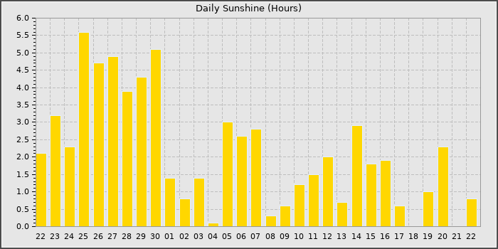 Sun Hours