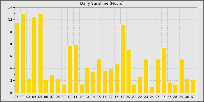 Sun Hours