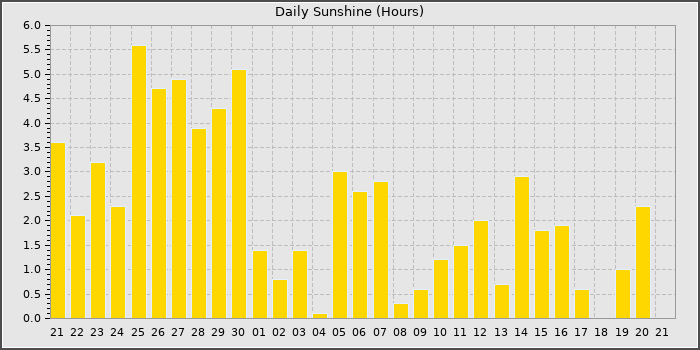 Sun Hours