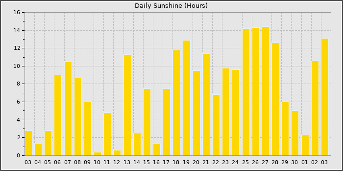 Sun Hours