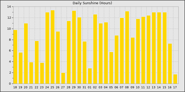 Sun Hours
