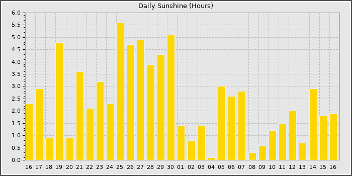 Sun Hours