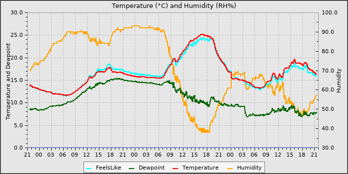 Temperature