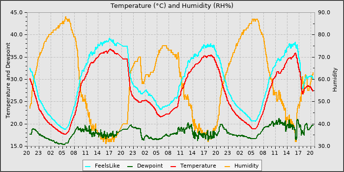 Temperature
